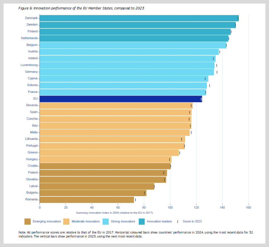 Comparativa de las inversiones en I+D+i entre países de la Unión Europea